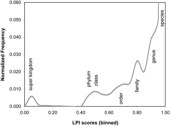 overall lpi histograms